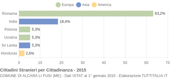 Grafico cittadinanza stranieri - Alcara li Fusi 2015