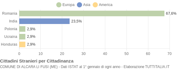 Grafico cittadinanza stranieri - Alcara li Fusi 2017