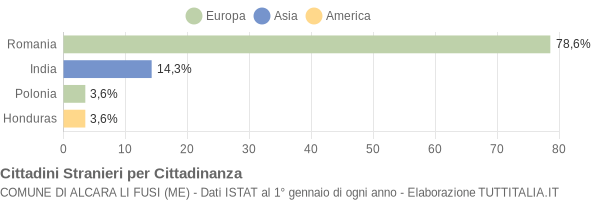 Grafico cittadinanza stranieri - Alcara li Fusi 2019