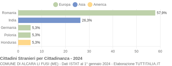 Grafico cittadinanza stranieri - Alcara li Fusi 2024