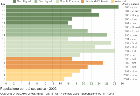 Grafico Popolazione in età scolastica - Alcara li Fusi 2002
