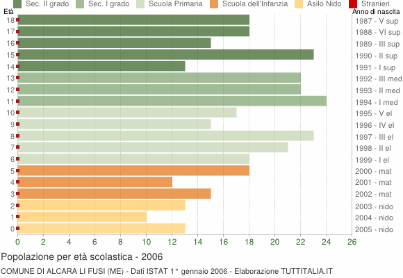 Grafico Popolazione in età scolastica - Alcara li Fusi 2006