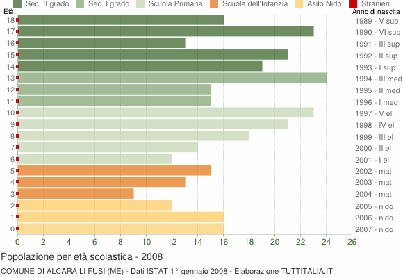 Grafico Popolazione in età scolastica - Alcara li Fusi 2008