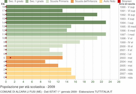 Grafico Popolazione in età scolastica - Alcara li Fusi 2009