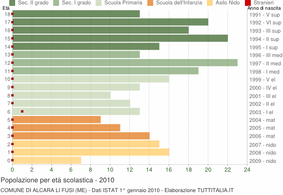 Grafico Popolazione in età scolastica - Alcara li Fusi 2010