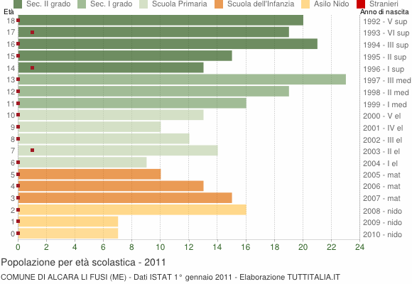 Grafico Popolazione in età scolastica - Alcara li Fusi 2011
