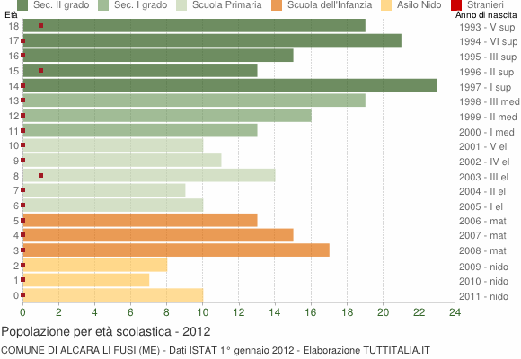 Grafico Popolazione in età scolastica - Alcara li Fusi 2012