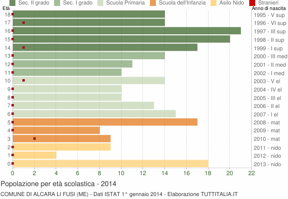 Grafico Popolazione in età scolastica - Alcara li Fusi 2014