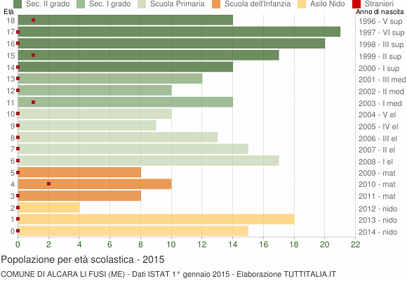 Grafico Popolazione in età scolastica - Alcara li Fusi 2015