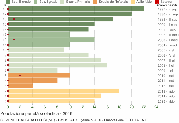 Grafico Popolazione in età scolastica - Alcara li Fusi 2016