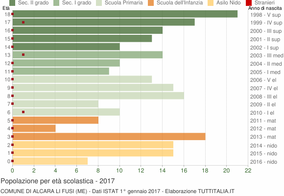 Grafico Popolazione in età scolastica - Alcara li Fusi 2017