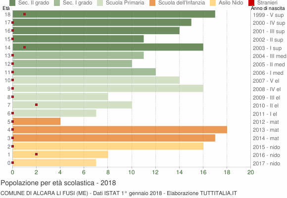 Grafico Popolazione in età scolastica - Alcara li Fusi 2018