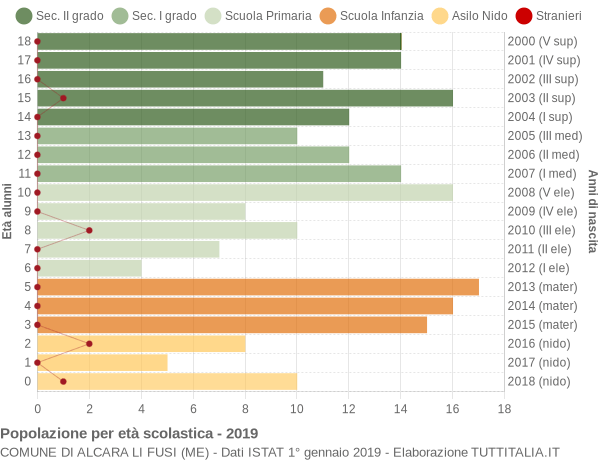 Grafico Popolazione in età scolastica - Alcara li Fusi 2019