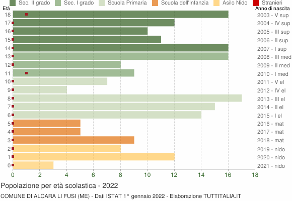 Grafico Popolazione in età scolastica - Alcara li Fusi 2022
