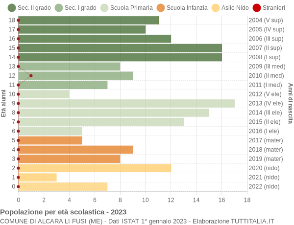 Grafico Popolazione in età scolastica - Alcara li Fusi 2023