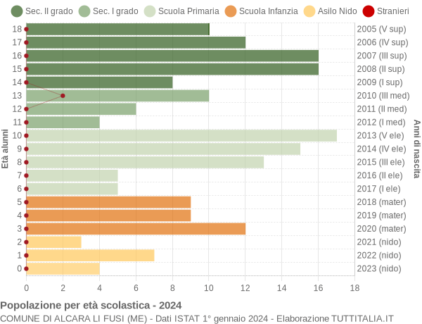 Grafico Popolazione in età scolastica - Alcara li Fusi 2024