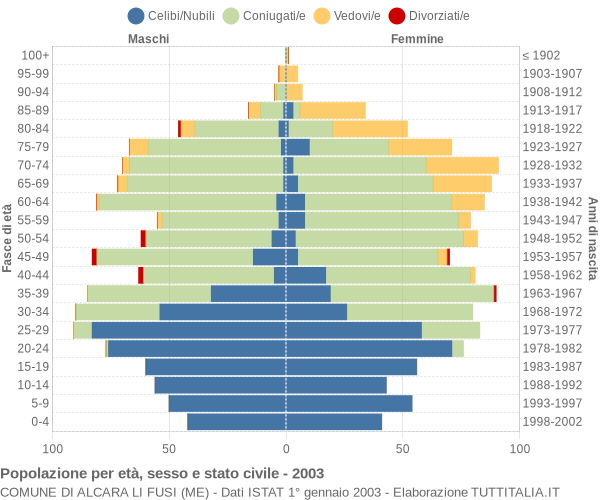 Grafico Popolazione per età, sesso e stato civile Comune di Alcara li Fusi (ME)