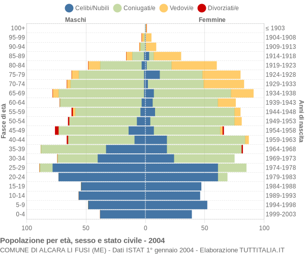 Grafico Popolazione per età, sesso e stato civile Comune di Alcara li Fusi (ME)