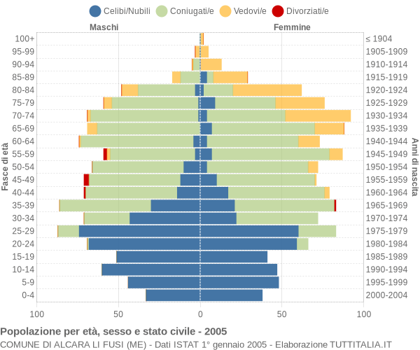 Grafico Popolazione per età, sesso e stato civile Comune di Alcara li Fusi (ME)