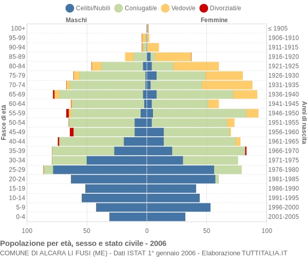 Grafico Popolazione per età, sesso e stato civile Comune di Alcara li Fusi (ME)