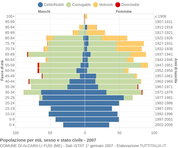 Grafico Popolazione per età, sesso e stato civile Comune di Alcara li Fusi (ME)