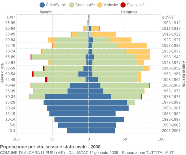 Grafico Popolazione per età, sesso e stato civile Comune di Alcara li Fusi (ME)