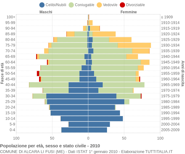 Grafico Popolazione per età, sesso e stato civile Comune di Alcara li Fusi (ME)