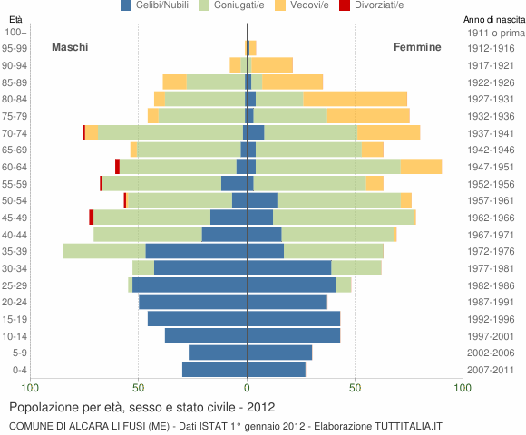 Grafico Popolazione per età, sesso e stato civile Comune di Alcara li Fusi (ME)