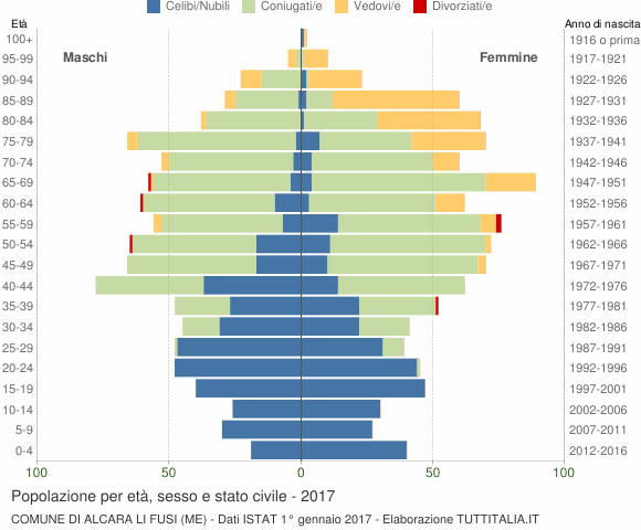 Grafico Popolazione per età, sesso e stato civile Comune di Alcara li Fusi (ME)