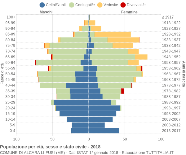 Grafico Popolazione per età, sesso e stato civile Comune di Alcara li Fusi (ME)