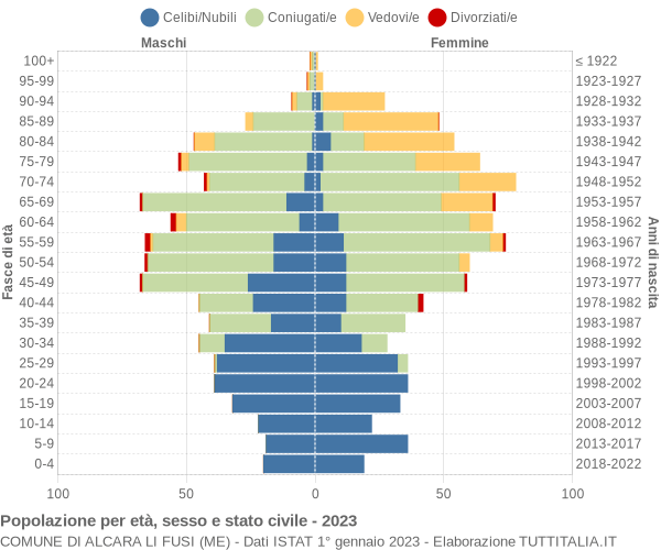 Grafico Popolazione per età, sesso e stato civile Comune di Alcara li Fusi (ME)