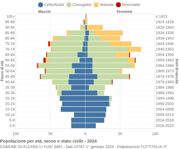 Grafico Popolazione per età, sesso e stato civile Comune di Alcara li Fusi (ME)