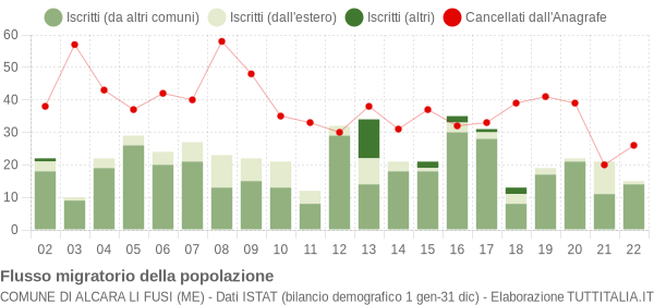 Flussi migratori della popolazione Comune di Alcara li Fusi (ME)