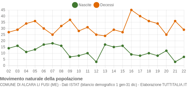 Grafico movimento naturale della popolazione Comune di Alcara li Fusi (ME)