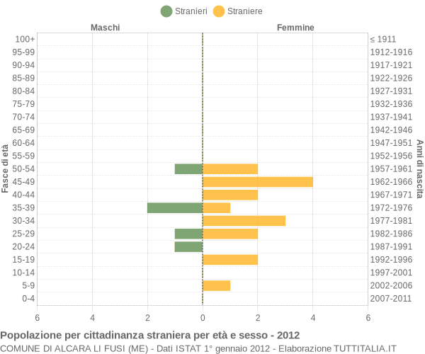 Grafico cittadini stranieri - Alcara li Fusi 2012