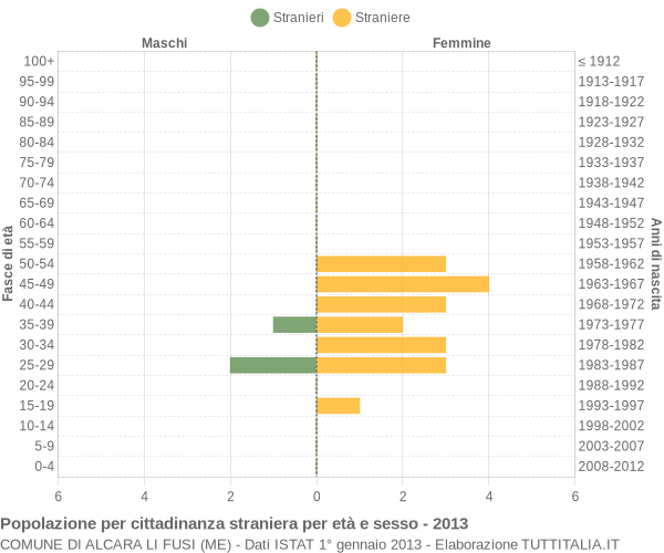 Grafico cittadini stranieri - Alcara li Fusi 2013