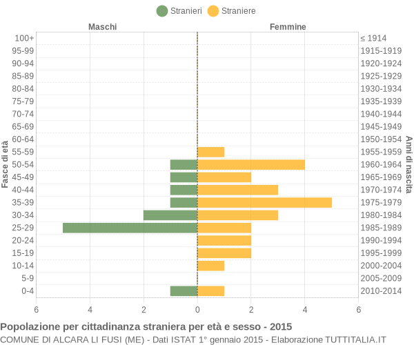 Grafico cittadini stranieri - Alcara li Fusi 2015