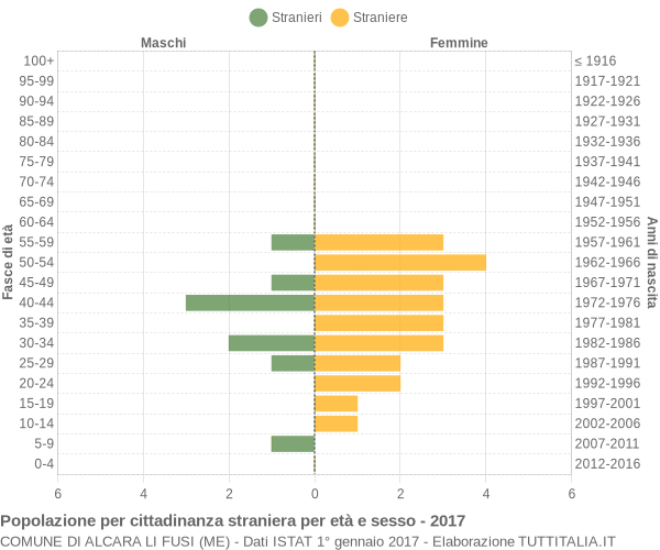 Grafico cittadini stranieri - Alcara li Fusi 2017