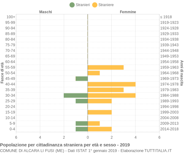 Grafico cittadini stranieri - Alcara li Fusi 2019