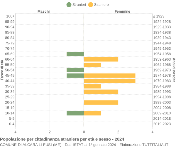 Grafico cittadini stranieri - Alcara li Fusi 2024