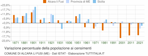 Grafico variazione percentuale della popolazione Comune di Alcara li Fusi (ME)