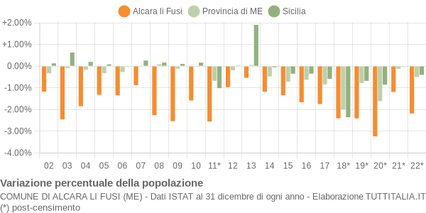 Variazione percentuale della popolazione Comune di Alcara li Fusi (ME)