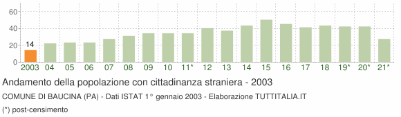 Grafico andamento popolazione stranieri Comune di Baucina (PA)