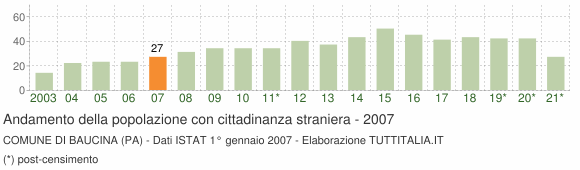 Grafico andamento popolazione stranieri Comune di Baucina (PA)