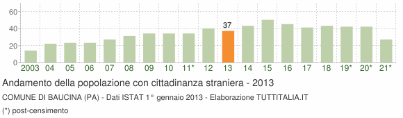 Grafico andamento popolazione stranieri Comune di Baucina (PA)