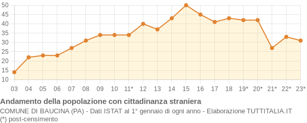 Andamento popolazione stranieri Comune di Baucina (PA)