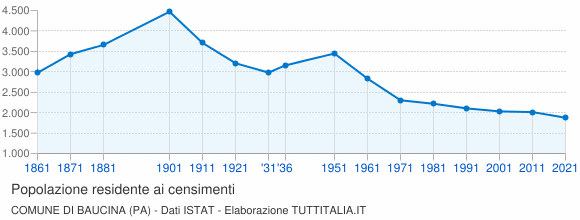 Grafico andamento storico popolazione Comune di Baucina (PA)