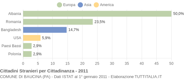 Grafico cittadinanza stranieri - Baucina 2011