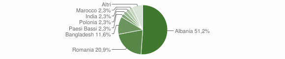Grafico cittadinanza stranieri - Baucina 2014