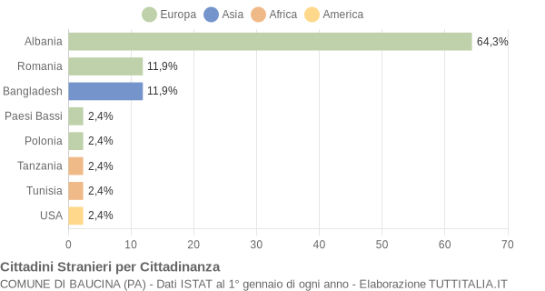 Grafico cittadinanza stranieri - Baucina 2019